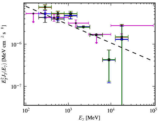 Spectra for 1FGL_J0533.0+4825