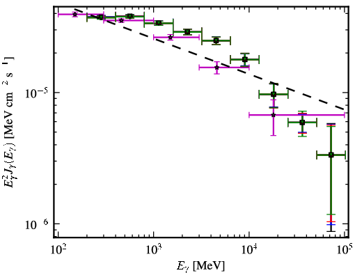 Spectra for 1FGL_J0538.8-4404