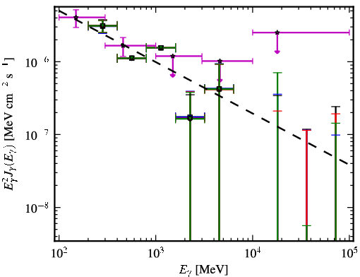 Spectra for 1FGL_J0539.1-2847