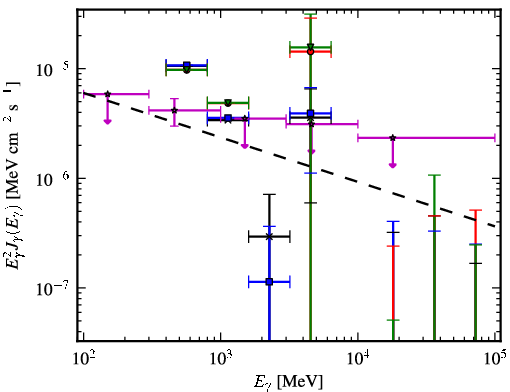 Spectra for 1FGL_J0541.1+3542c