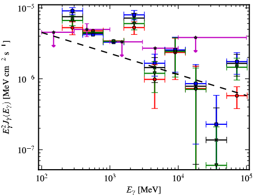 Spectra for 1FGL_J0541.9-0204c