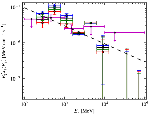 Spectra for 1FGL_J0547.0+0020c