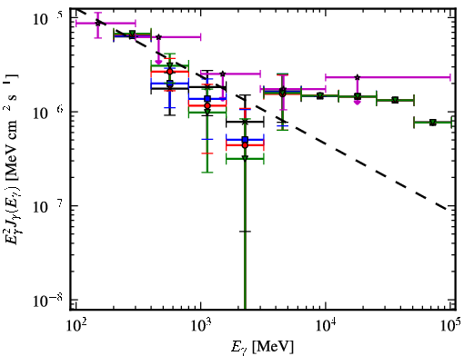 Spectra for 1FGL_J0549.9+2654c