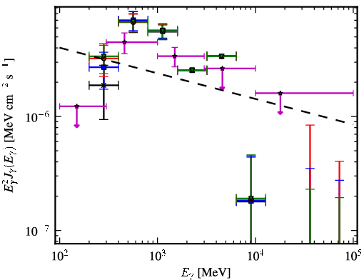 Spectra for 1FGL_J0553.9+3105