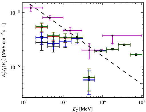 Spectra for 1FGL_J0608.0-1521