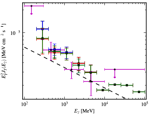 Spectra for 1FGL_J0636.0+0458c