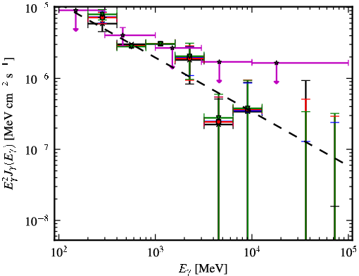 Spectra for 1FGL_J0645.5+0446