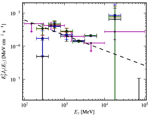 Spectra for 1FGL_J0650.6-1635