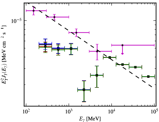 Spectra for 1FGL_J0654.3+4514