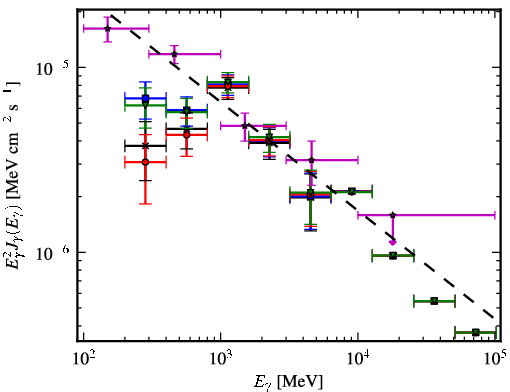 Spectra for 1FGL_J0656.2-0321