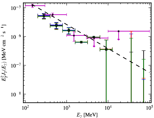 Spectra for 1FGL_J0659.8+1414