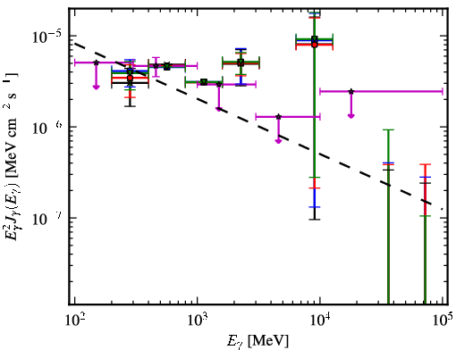 Spectra for 1FGL_J0713.7-0950