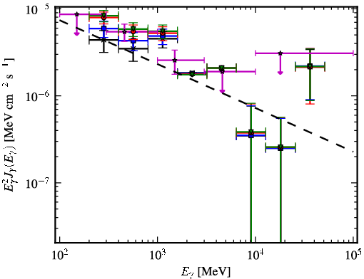 Spectra for 1FGL_J0724.7-2223c