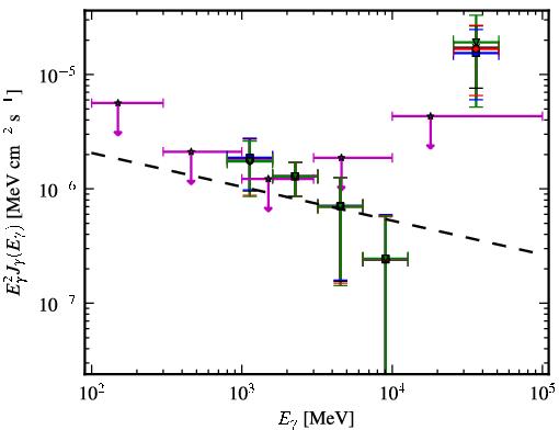 Spectra for 1FGL_J0725.9-0053