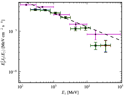 Spectra for 1FGL_J0730.3-1141