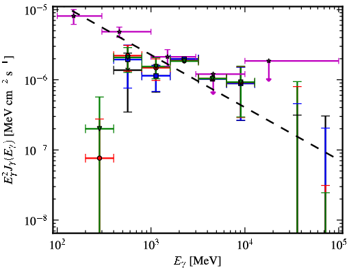 Spectra for 1FGL_J0734.1-7715
