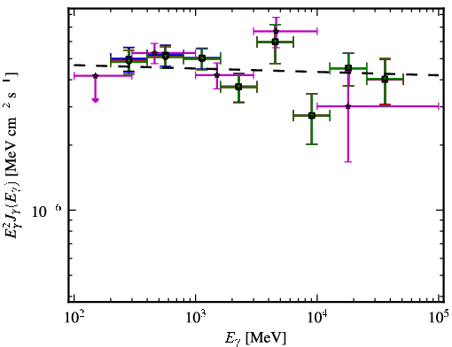 Spectra for 1FGL_J0738.2+1741