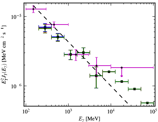 Spectra for 1FGL_J0739.1+0138