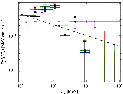 Spectra for 1FGL_J0742.8-2822
