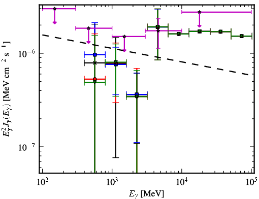 Spectra for 1FGL_J0746.5-0711