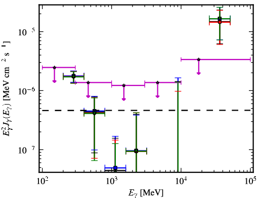 Spectra for 1FGL_J0753.1+4649