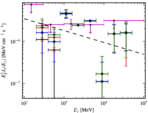Spectra for 1FGL_J0753.6-2718