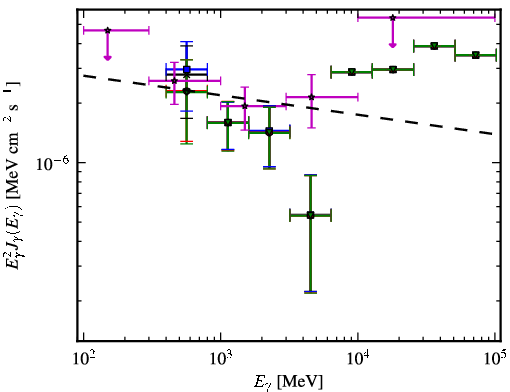 Spectra for 1FGL_J0754.4-1147