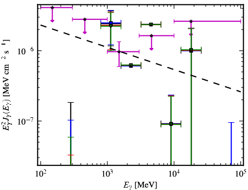 Spectra for 1FGL_J0758.6-1450