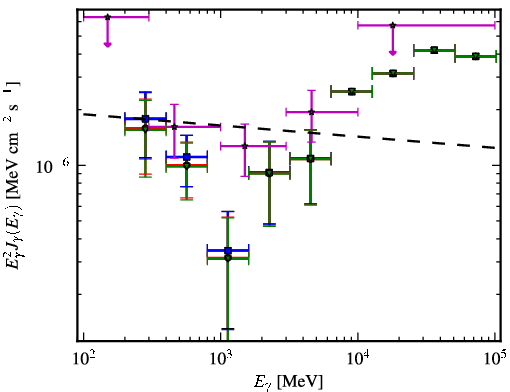 Spectra for 1FGL_J0807.0-0544