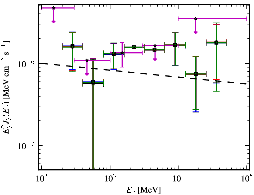Spectra for 1FGL_J0814.5-1011