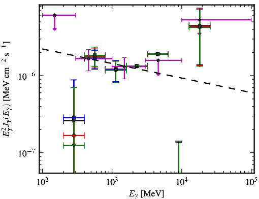 Spectra for 1FGL_J0818.0-0938