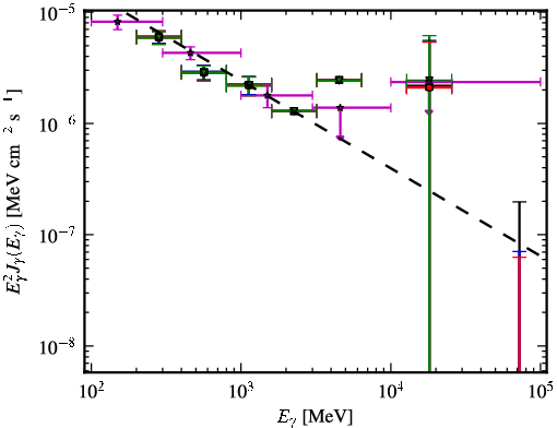 Spectra for 1FGL_J0830.5+2407
