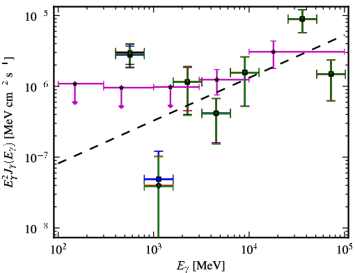 Spectra for 1FGL_J0847.2+1134