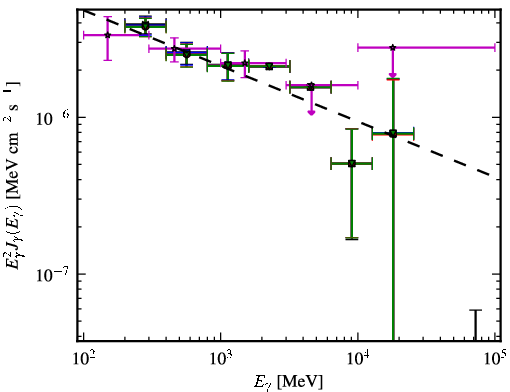 Spectra for 1FGL_J0849.9+4852