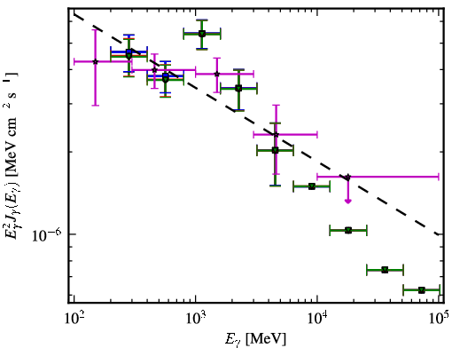 Spectra for 1FGL_J0850.0-1213