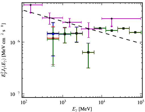 Spectra for 1FGL_J0911.0+2247