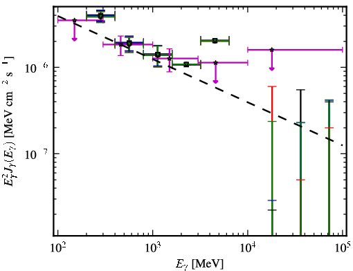 Spectra for 1FGL_J0946.6+1012