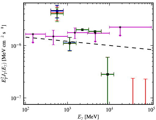 Spectra for 1FGL_J0953.6-1505