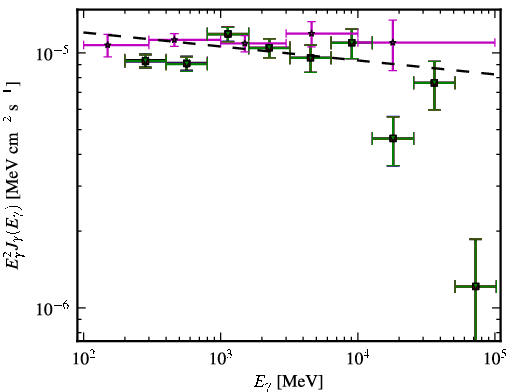 Spectra for 1FGL_J0957.7+5523