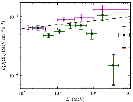 Spectra for 1FGL_J1015.1+4927