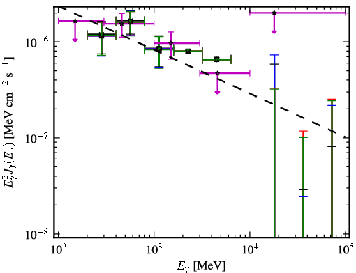 Spectra for 1FGL_J1023.6+3937
