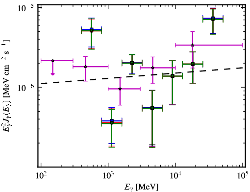 Spectra for 1FGL_J1024.0-4332