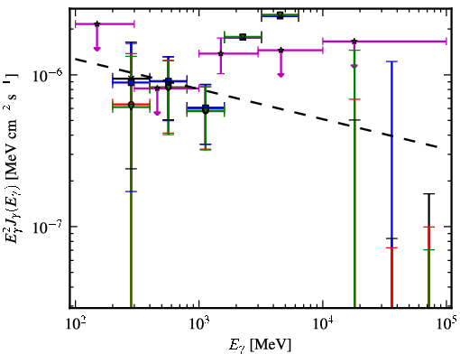 Spectra for 1FGL_J1024.6-0718