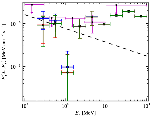 Spectra for 1FGL_J1027.1-1747