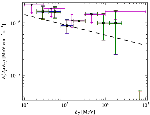 Spectra for 1FGL_J1032.7+3737