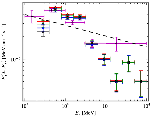 Spectra for 1FGL_J1045.2-5942