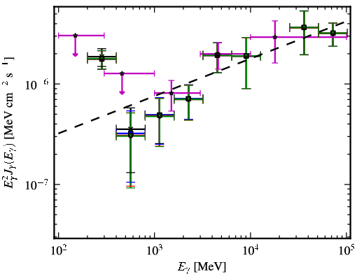 Spectra for 1FGL_J1053.6+4927