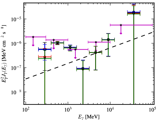 Spectra for 1FGL_J1103.7-2329
