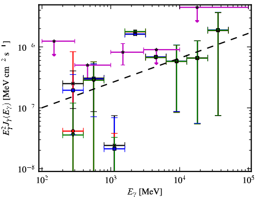 Spectra for 1FGL_J1126.0-0741