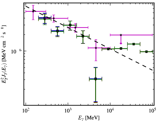 Spectra for 1FGL_J1147.7-0722